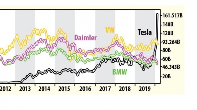 Musk'ın sahibi olduğu TESLA'nın değeri diğer dev otomotiv şirketlerine oranla sürekli artıyor.